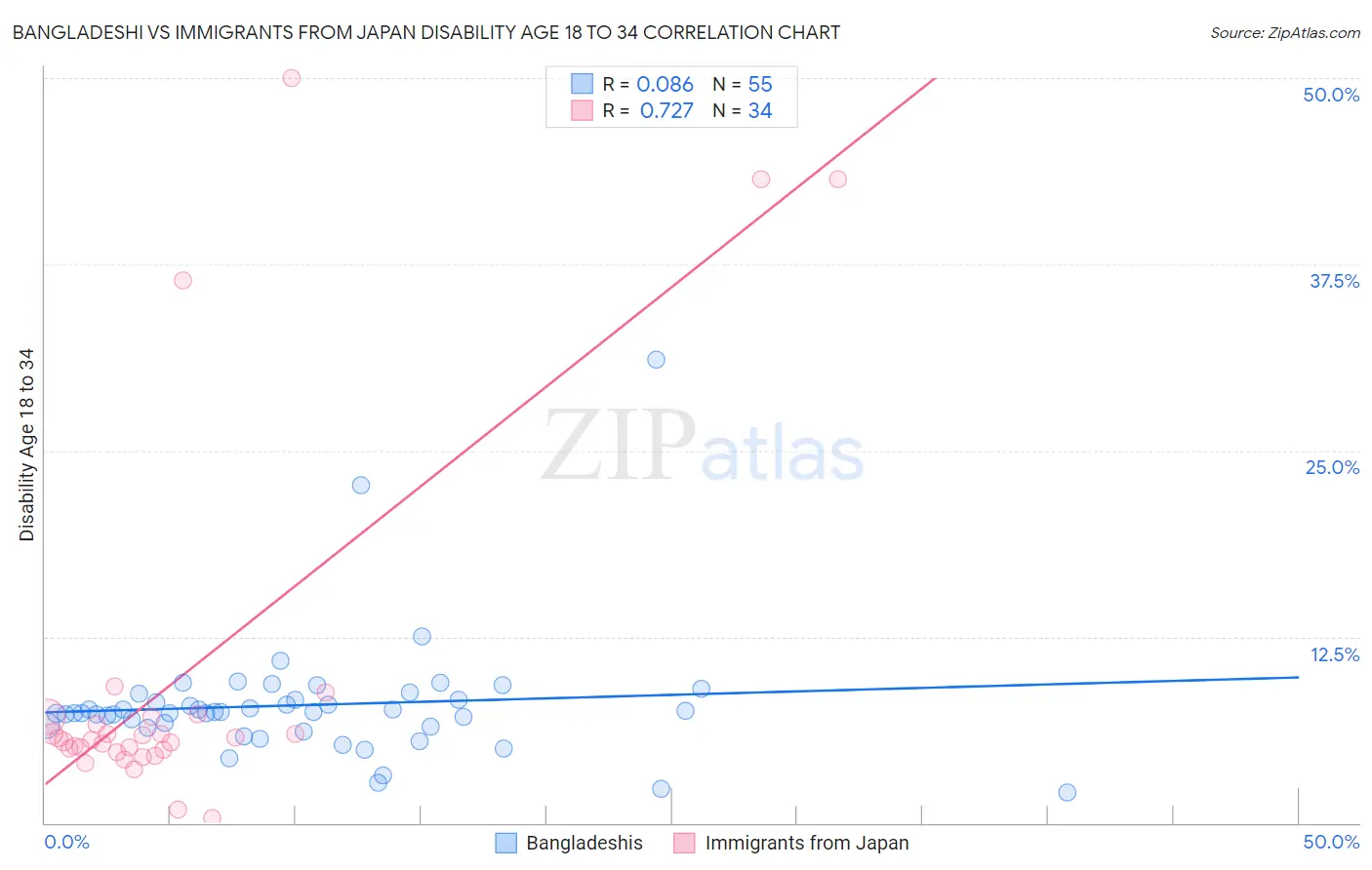 Bangladeshi vs Immigrants from Japan Disability Age 18 to 34
