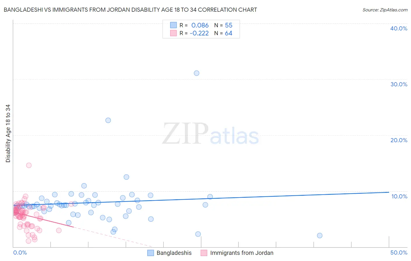 Bangladeshi vs Immigrants from Jordan Disability Age 18 to 34