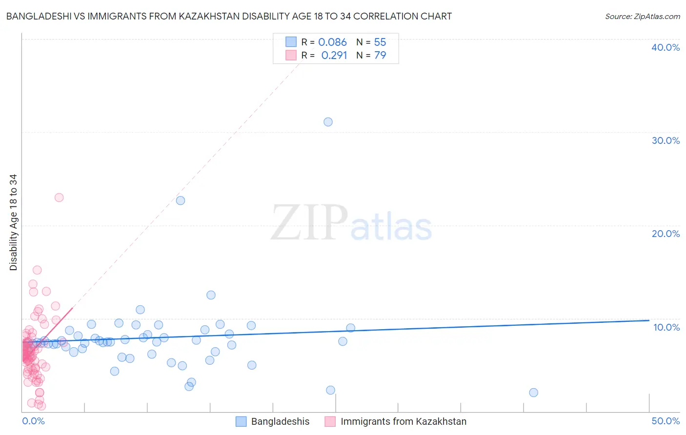 Bangladeshi vs Immigrants from Kazakhstan Disability Age 18 to 34