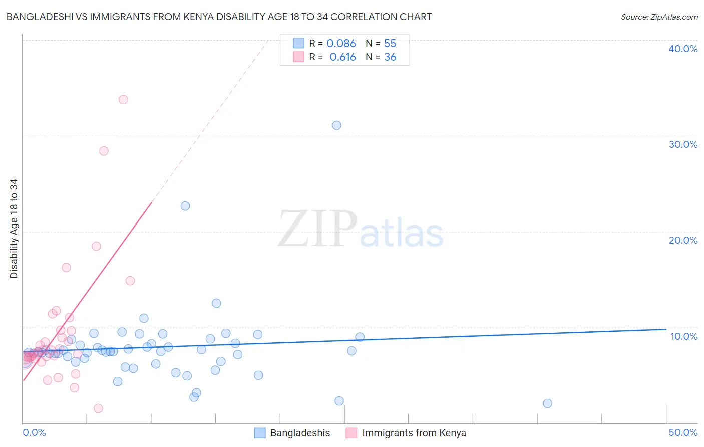 Bangladeshi vs Immigrants from Kenya Disability Age 18 to 34
