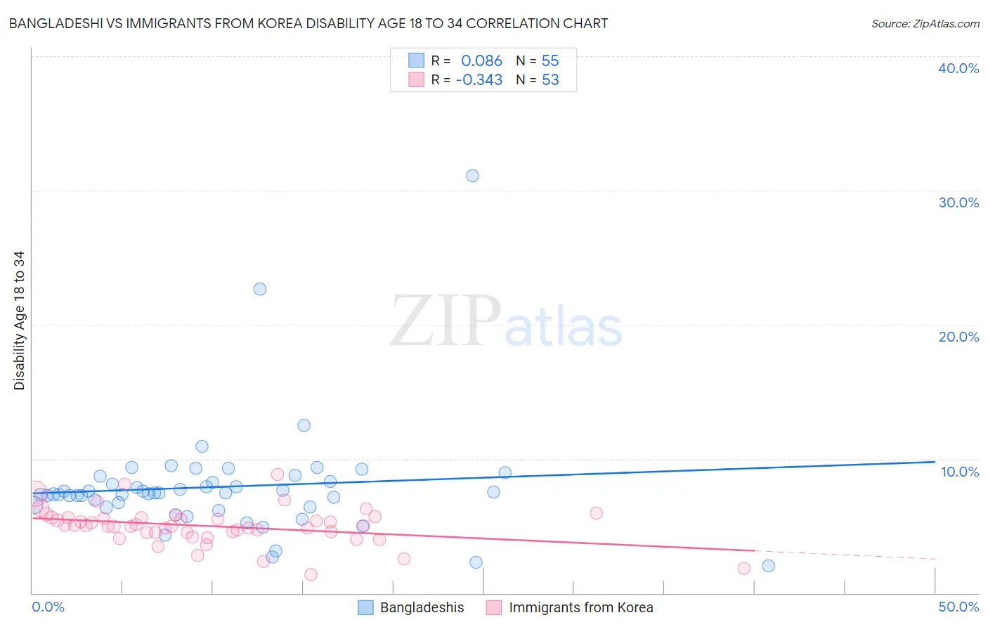 Bangladeshi vs Immigrants from Korea Disability Age 18 to 34