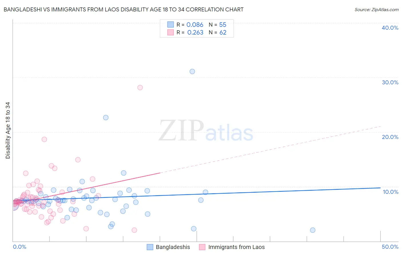 Bangladeshi vs Immigrants from Laos Disability Age 18 to 34