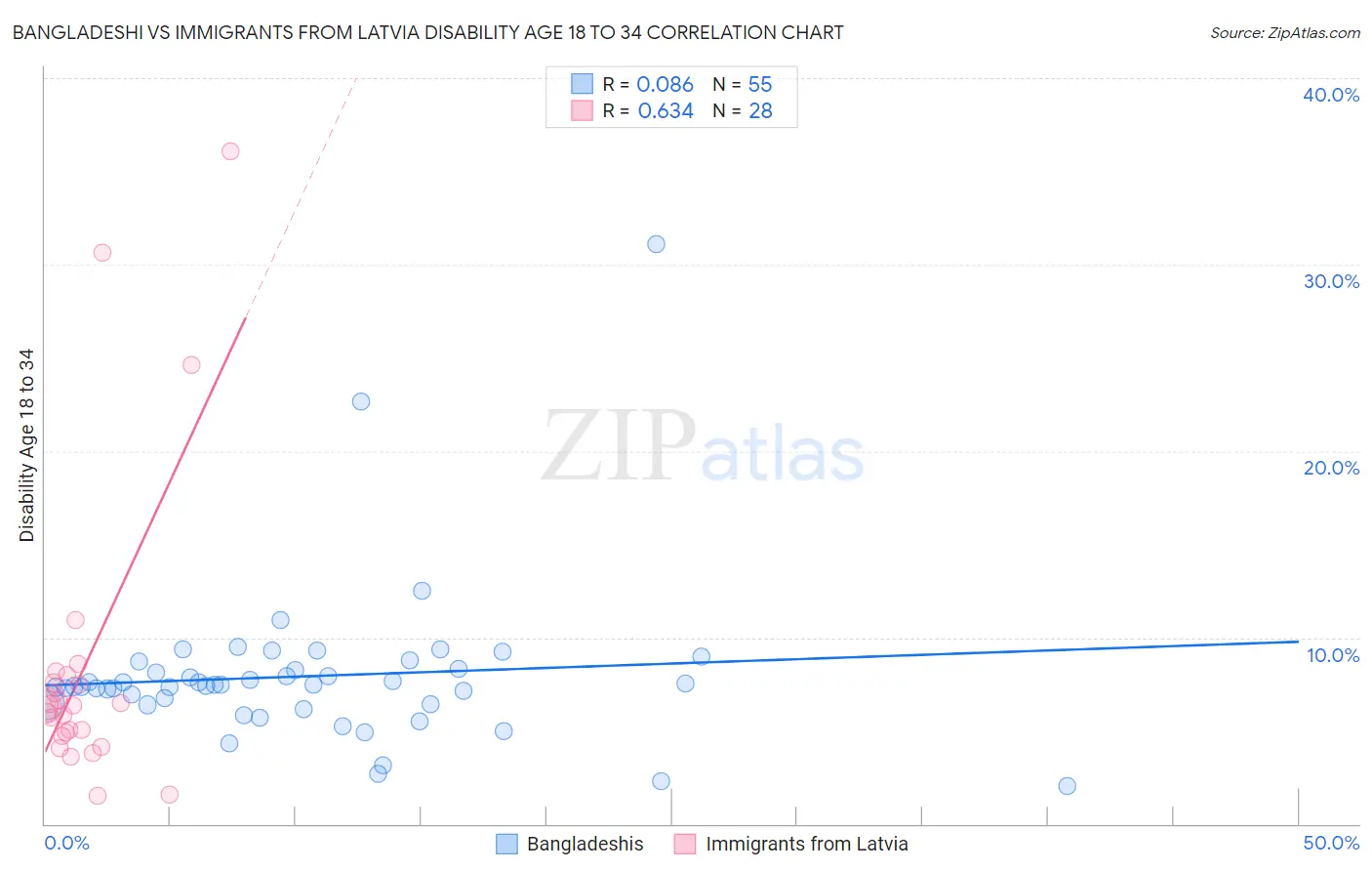 Bangladeshi vs Immigrants from Latvia Disability Age 18 to 34