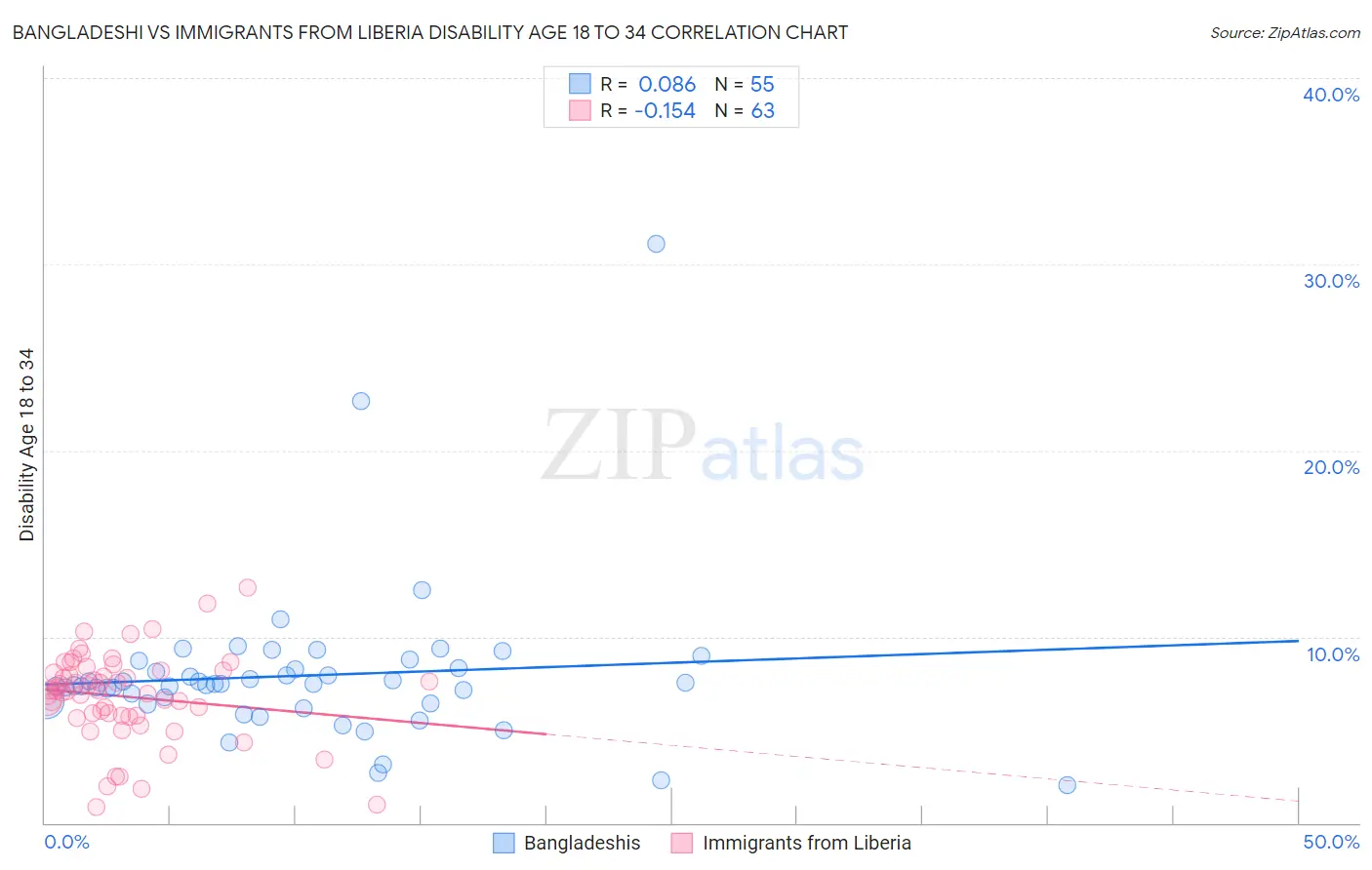 Bangladeshi vs Immigrants from Liberia Disability Age 18 to 34