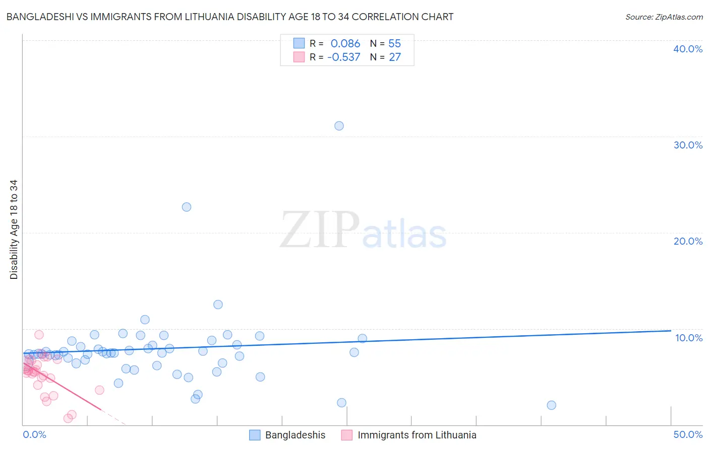 Bangladeshi vs Immigrants from Lithuania Disability Age 18 to 34