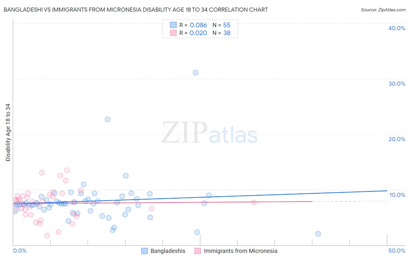 Bangladeshi vs Immigrants from Micronesia Disability Age 18 to 34
