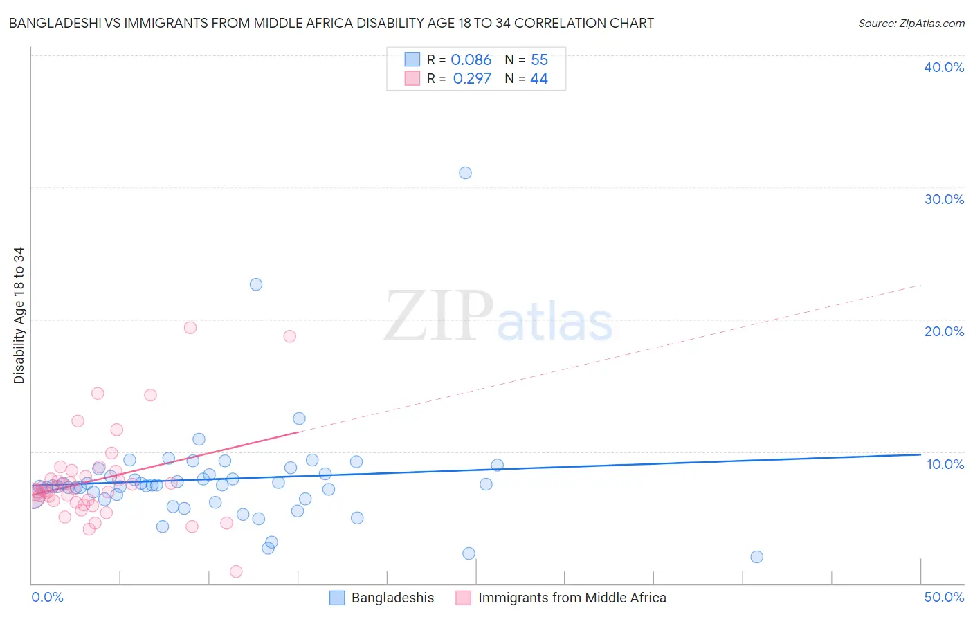 Bangladeshi vs Immigrants from Middle Africa Disability Age 18 to 34