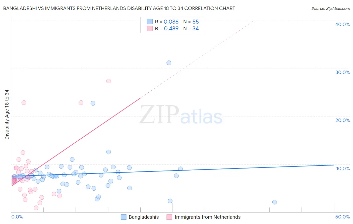Bangladeshi vs Immigrants from Netherlands Disability Age 18 to 34