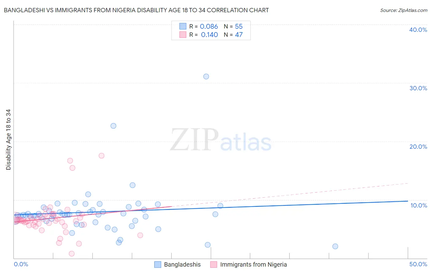 Bangladeshi vs Immigrants from Nigeria Disability Age 18 to 34