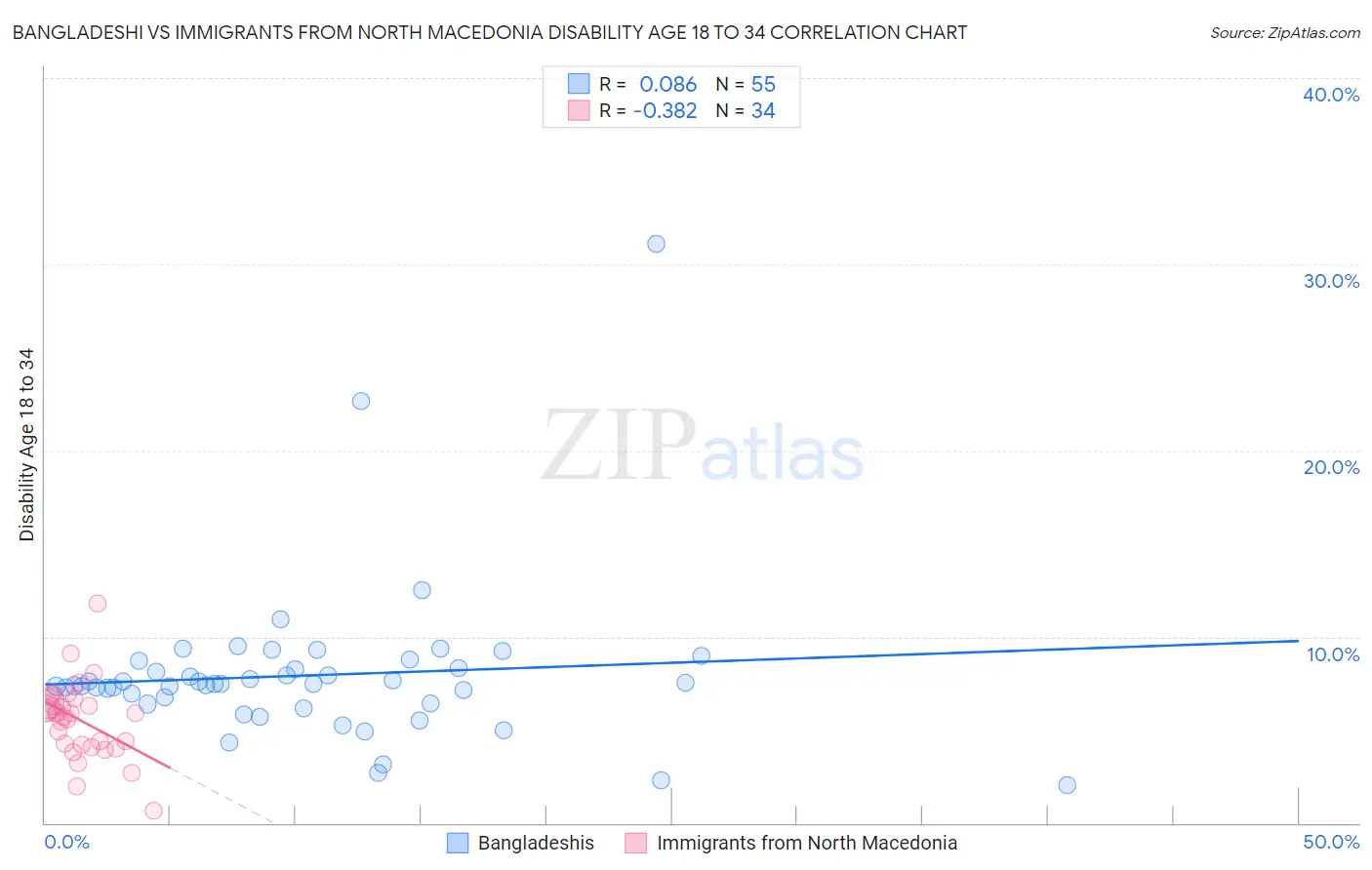Bangladeshi vs Immigrants from North Macedonia Disability Age 18 to 34