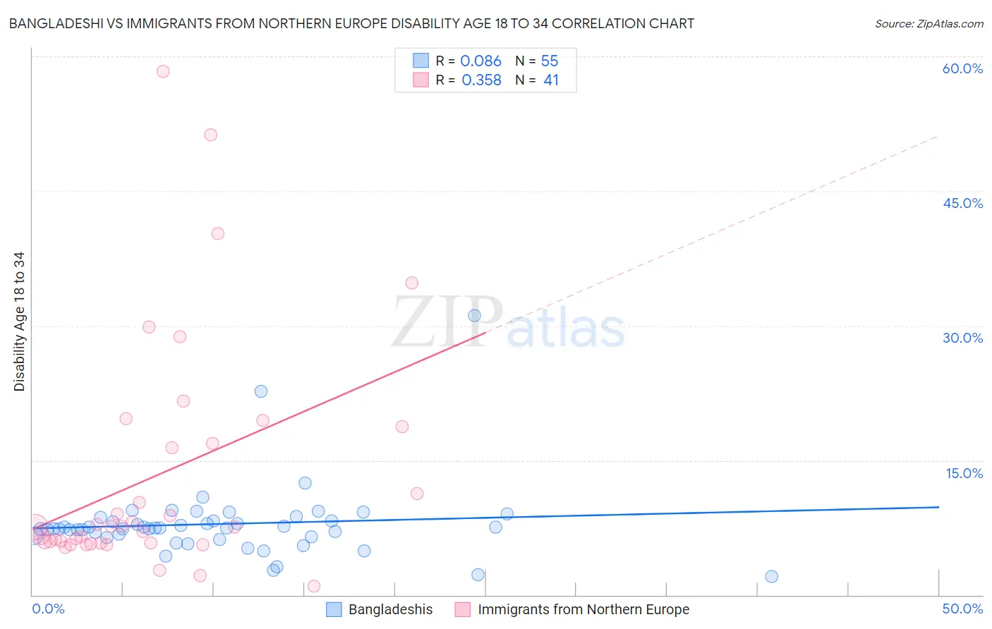 Bangladeshi vs Immigrants from Northern Europe Disability Age 18 to 34