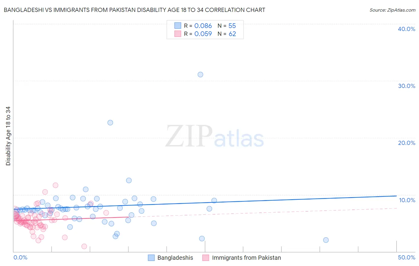 Bangladeshi vs Immigrants from Pakistan Disability Age 18 to 34