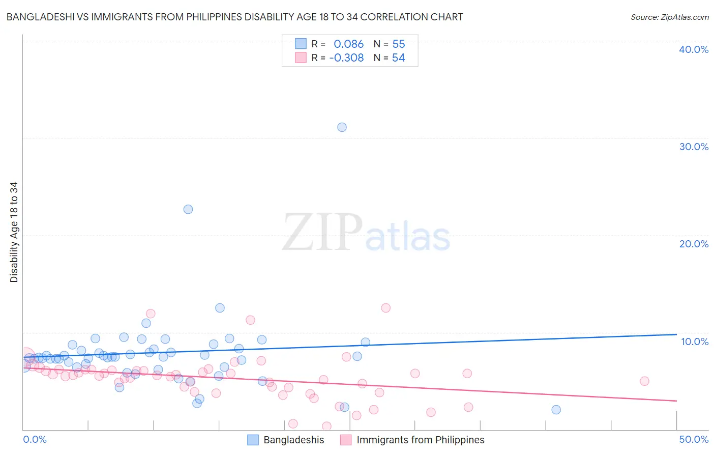 Bangladeshi vs Immigrants from Philippines Disability Age 18 to 34