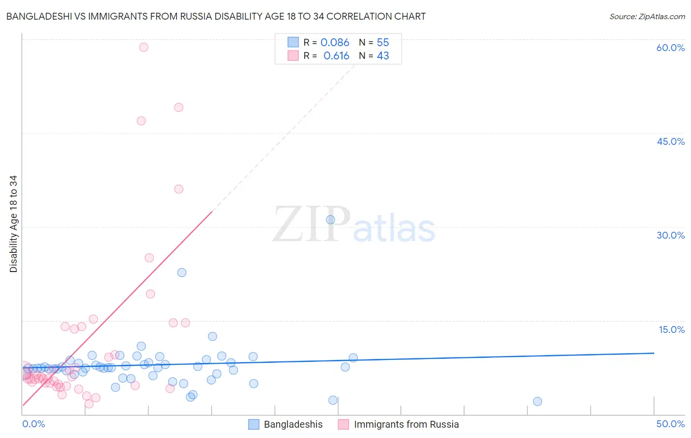 Bangladeshi vs Immigrants from Russia Disability Age 18 to 34