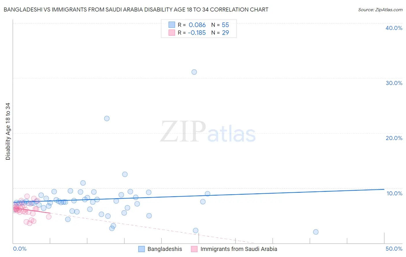 Bangladeshi vs Immigrants from Saudi Arabia Disability Age 18 to 34