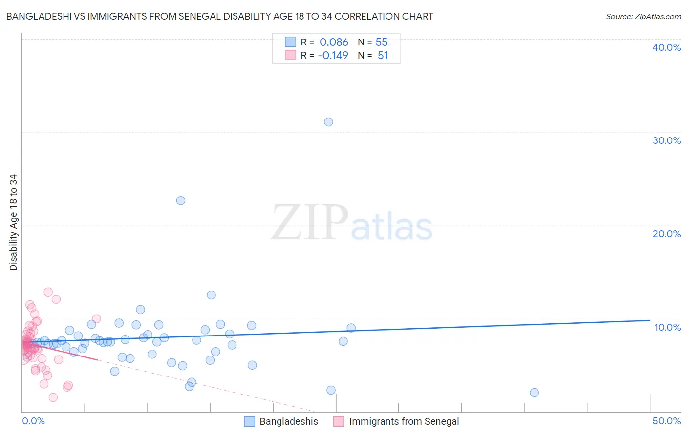 Bangladeshi vs Immigrants from Senegal Disability Age 18 to 34