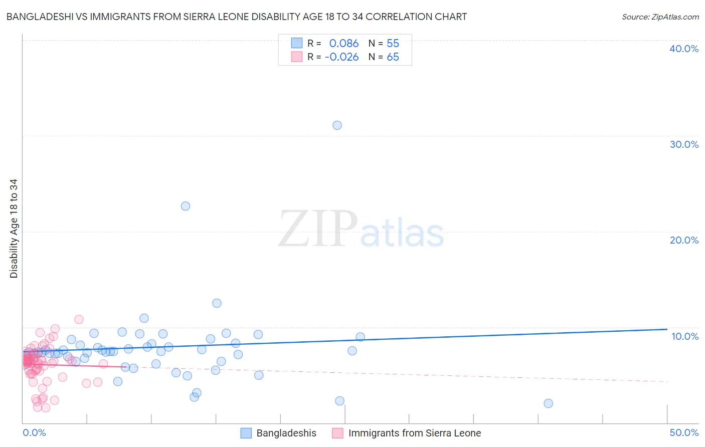 Bangladeshi vs Immigrants from Sierra Leone Disability Age 18 to 34