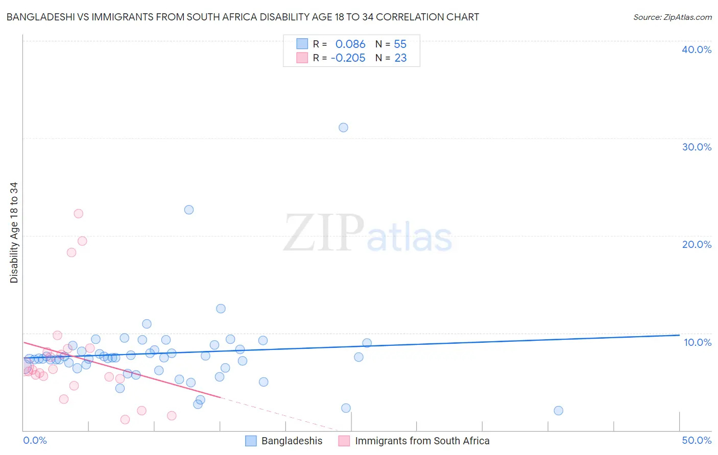 Bangladeshi vs Immigrants from South Africa Disability Age 18 to 34