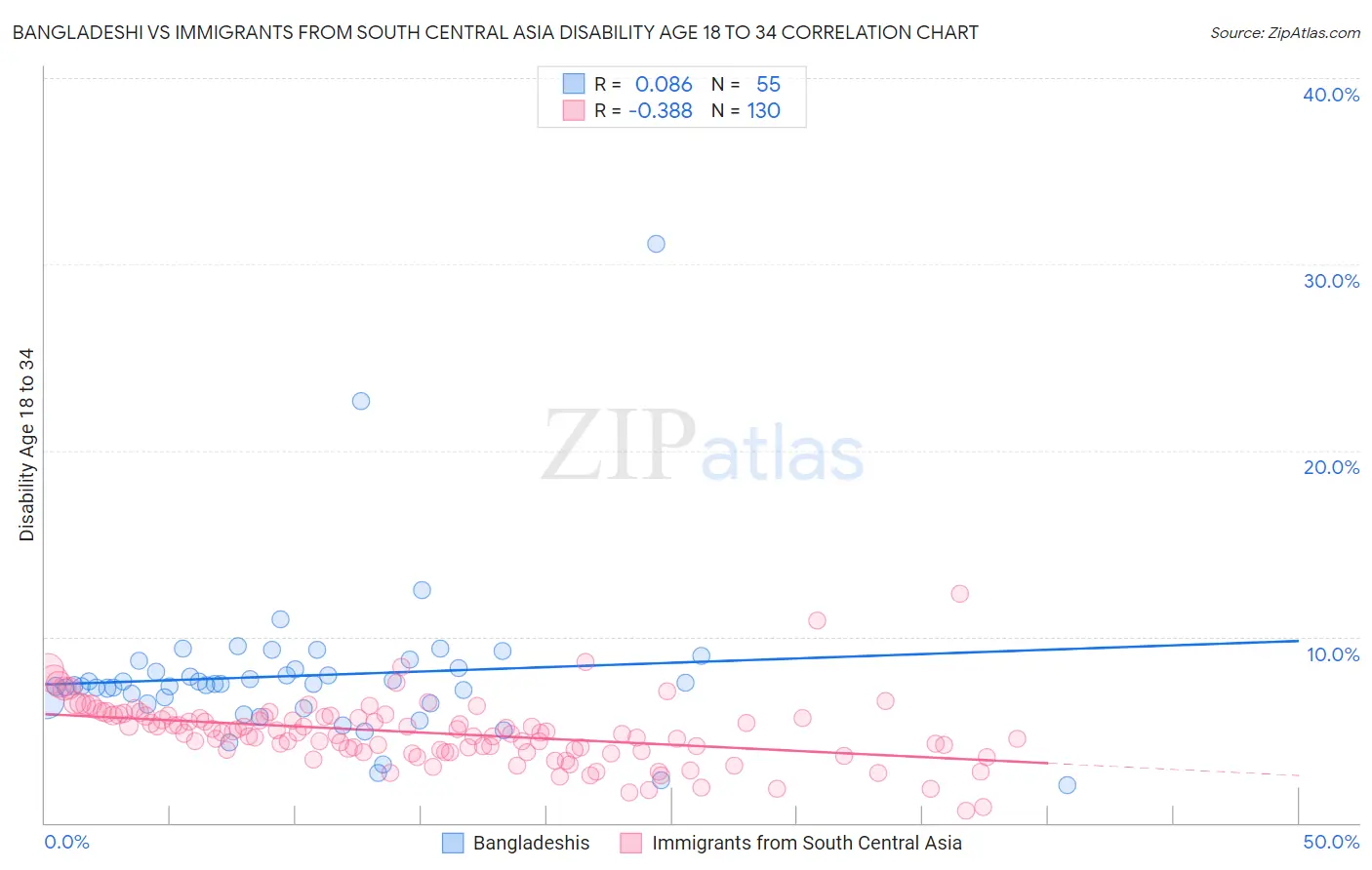 Bangladeshi vs Immigrants from South Central Asia Disability Age 18 to 34