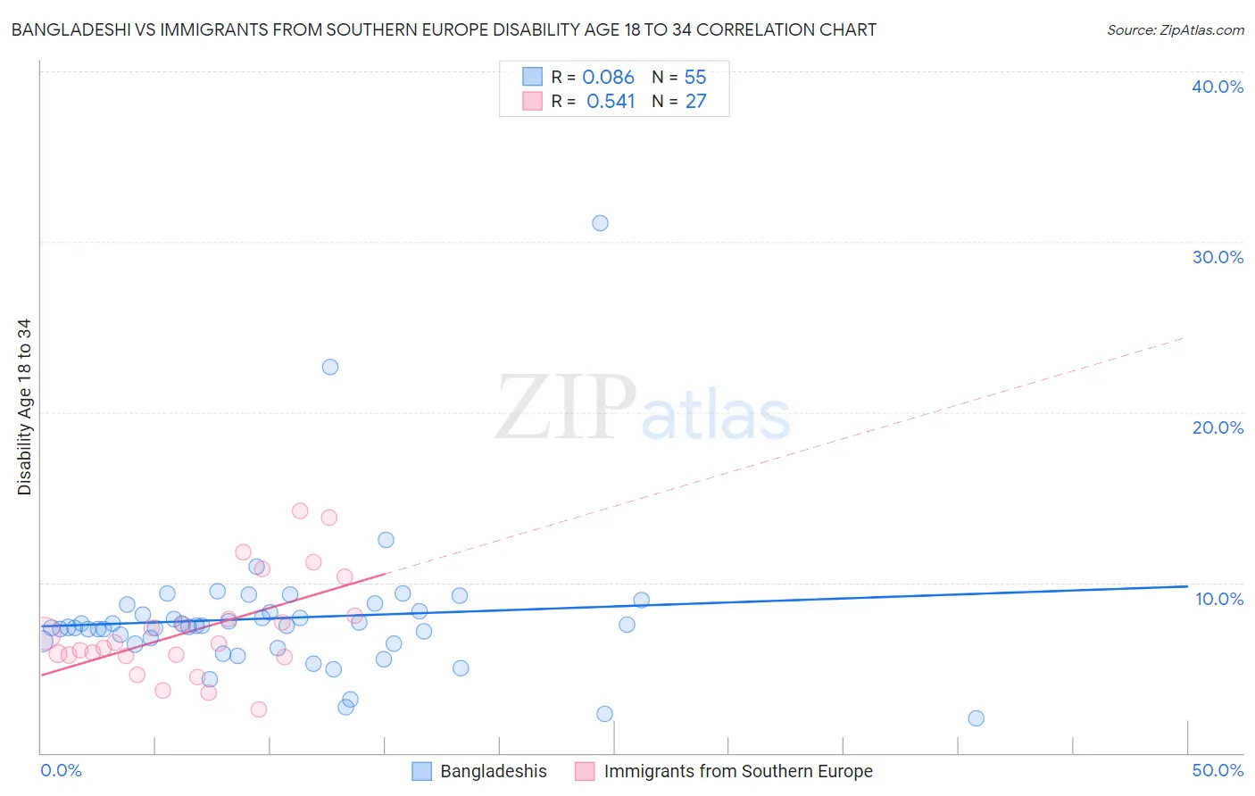 Bangladeshi vs Immigrants from Southern Europe Disability Age 18 to 34