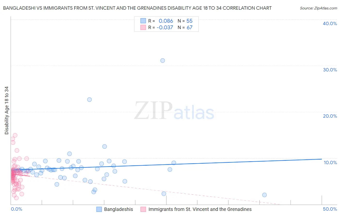 Bangladeshi vs Immigrants from St. Vincent and the Grenadines Disability Age 18 to 34