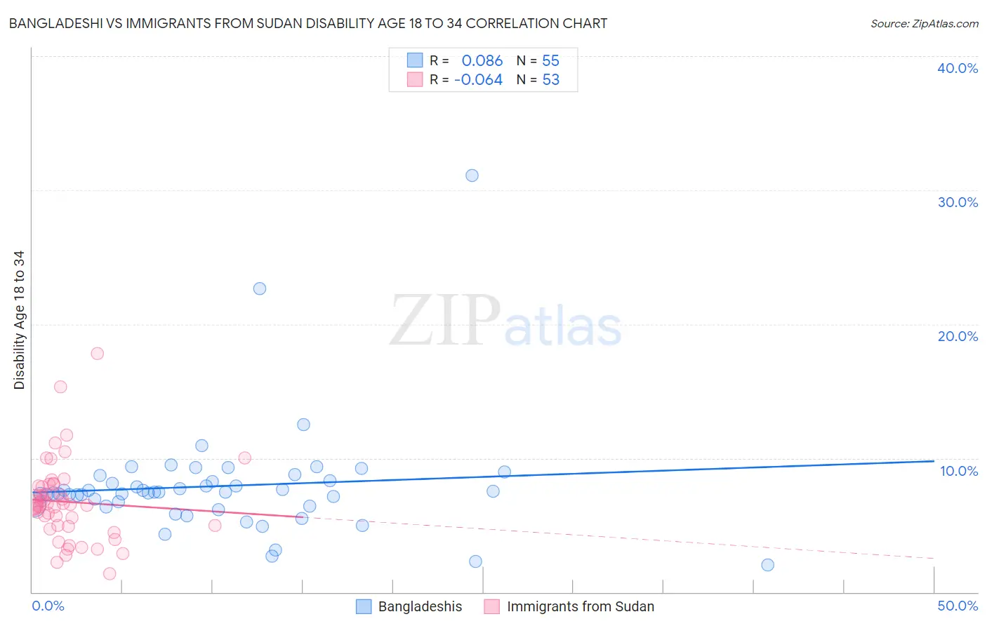 Bangladeshi vs Immigrants from Sudan Disability Age 18 to 34