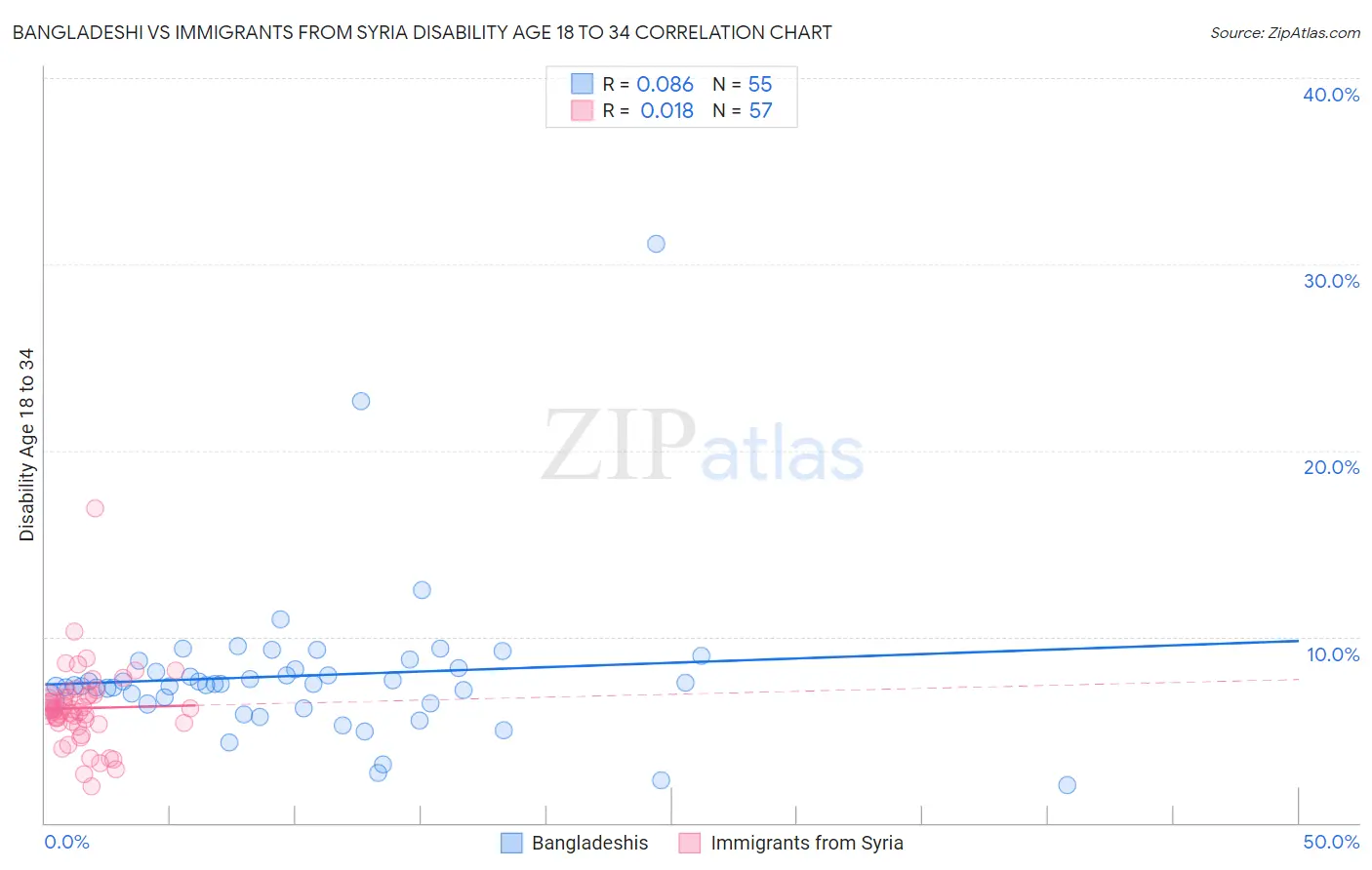 Bangladeshi vs Immigrants from Syria Disability Age 18 to 34