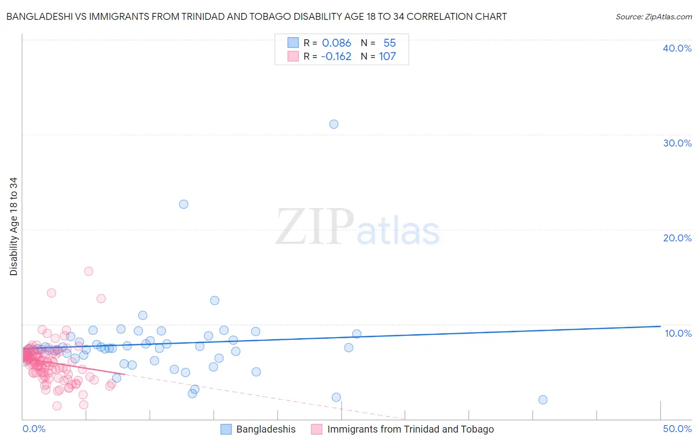 Bangladeshi vs Immigrants from Trinidad and Tobago Disability Age 18 to 34