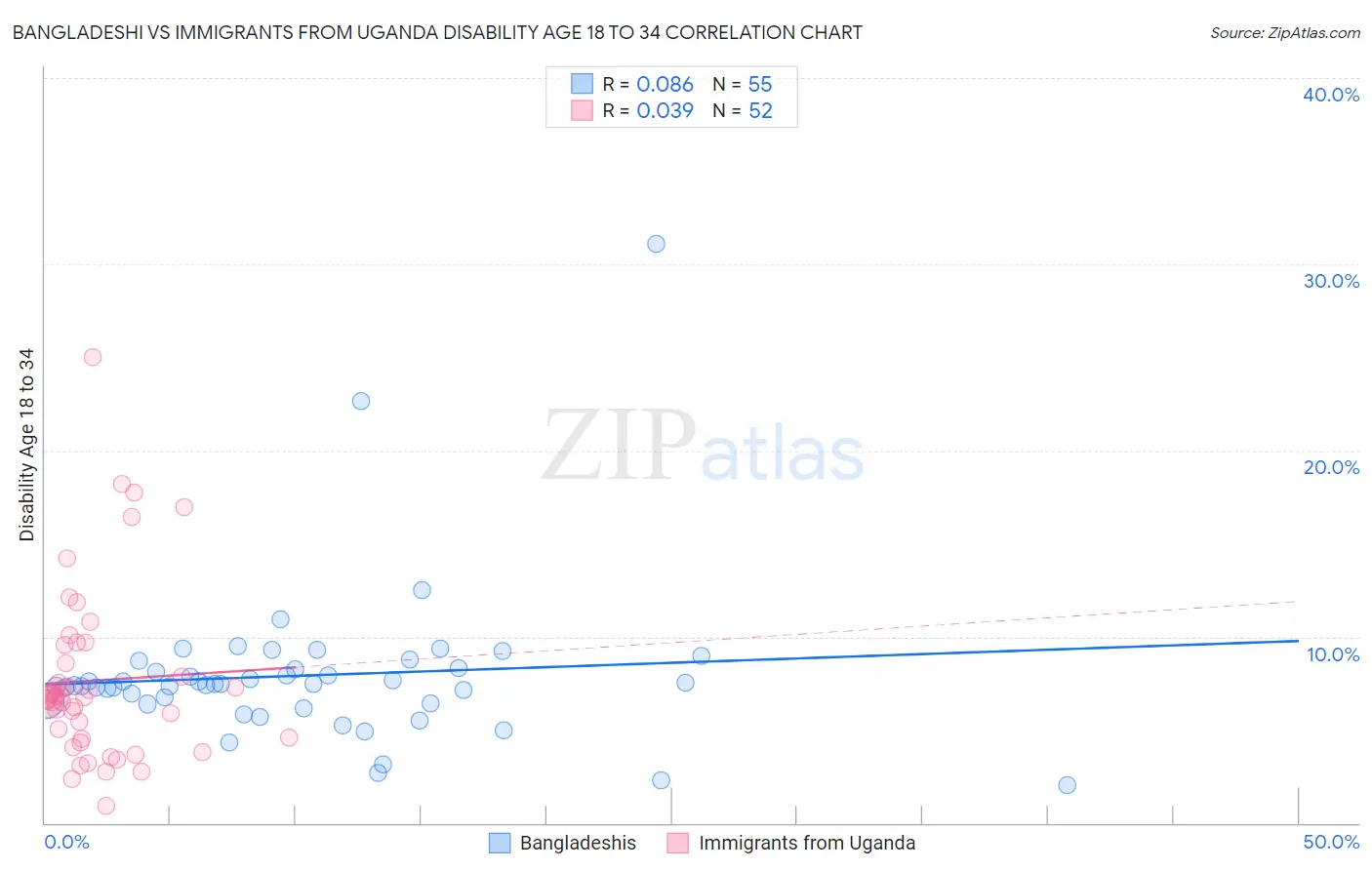 Bangladeshi vs Immigrants from Uganda Disability Age 18 to 34