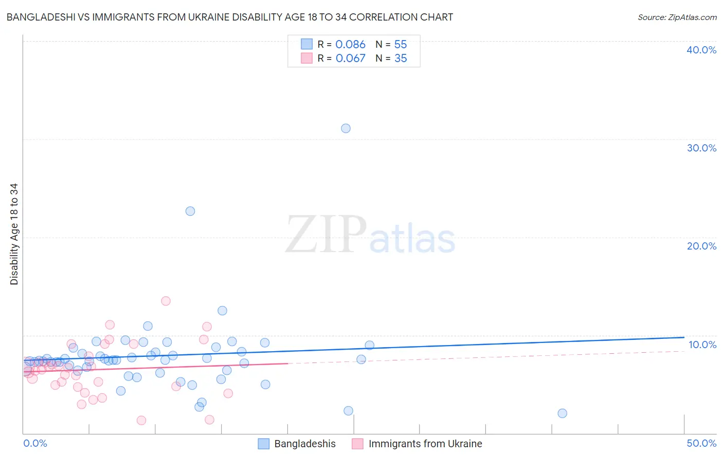 Bangladeshi vs Immigrants from Ukraine Disability Age 18 to 34