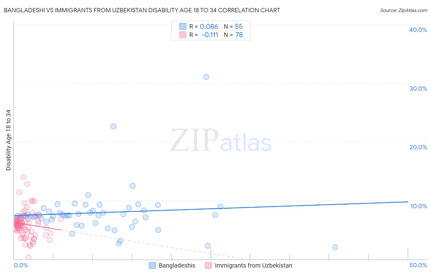 Bangladeshi vs Immigrants from Uzbekistan Disability Age 18 to 34