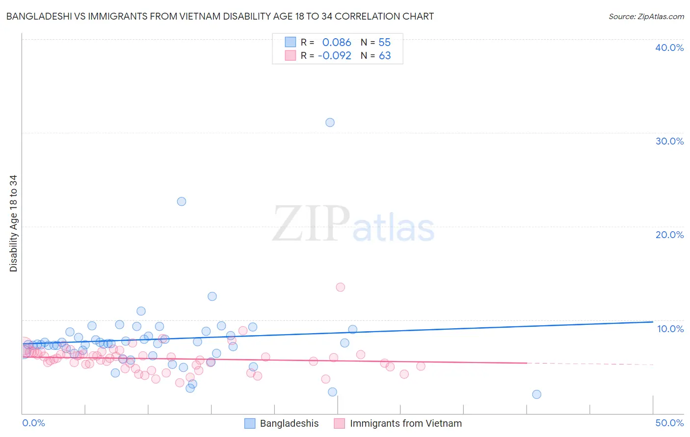 Bangladeshi vs Immigrants from Vietnam Disability Age 18 to 34