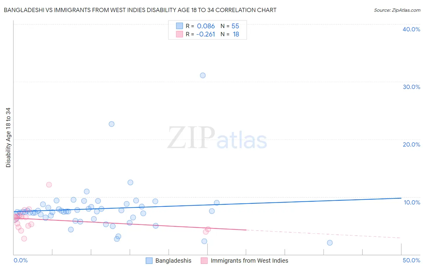 Bangladeshi vs Immigrants from West Indies Disability Age 18 to 34
