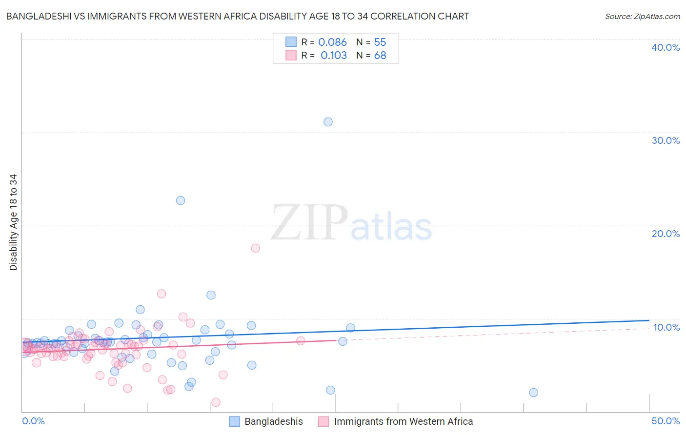 Bangladeshi vs Immigrants from Western Africa Disability Age 18 to 34