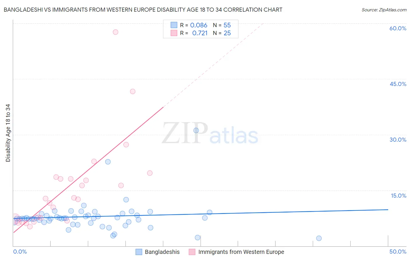 Bangladeshi vs Immigrants from Western Europe Disability Age 18 to 34