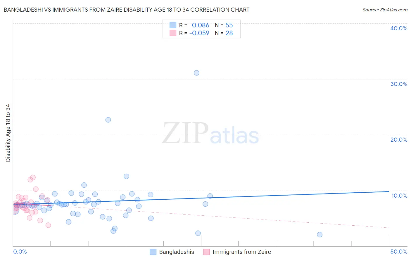 Bangladeshi vs Immigrants from Zaire Disability Age 18 to 34