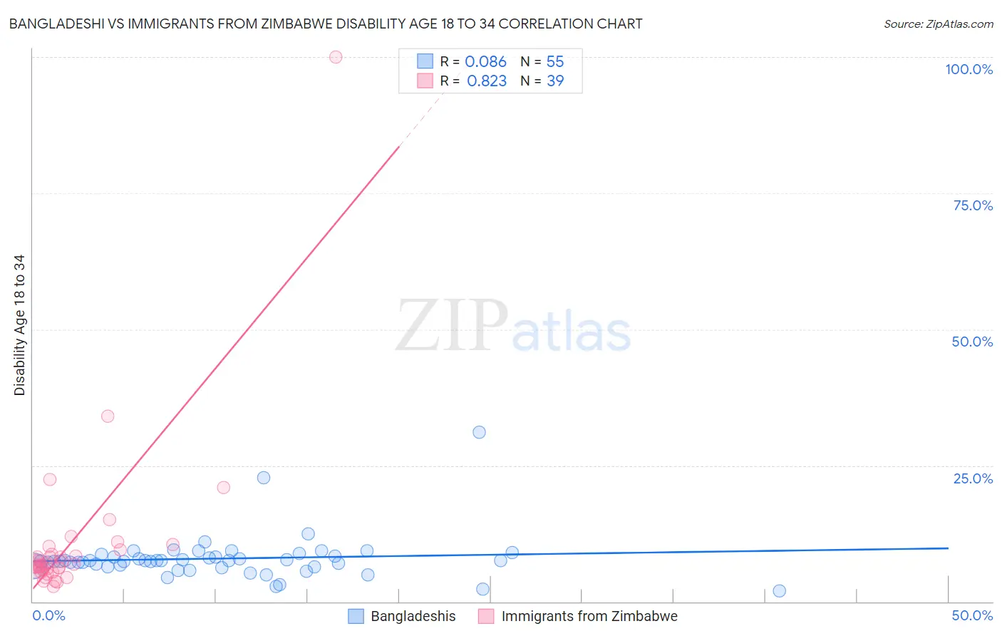 Bangladeshi vs Immigrants from Zimbabwe Disability Age 18 to 34