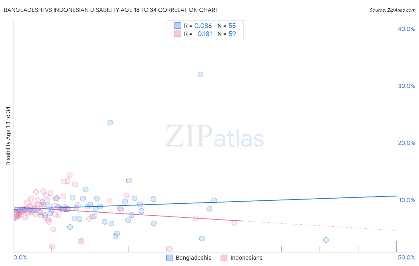 Bangladeshi vs Indonesian Disability Age 18 to 34