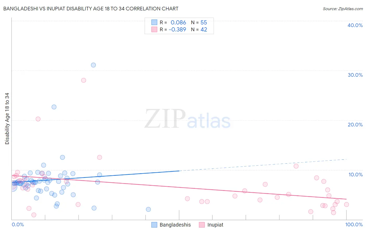 Bangladeshi vs Inupiat Disability Age 18 to 34