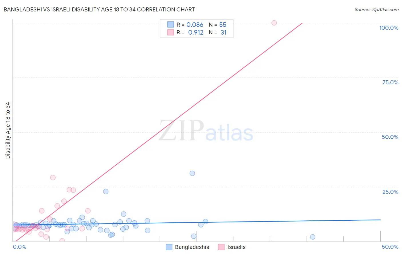 Bangladeshi vs Israeli Disability Age 18 to 34