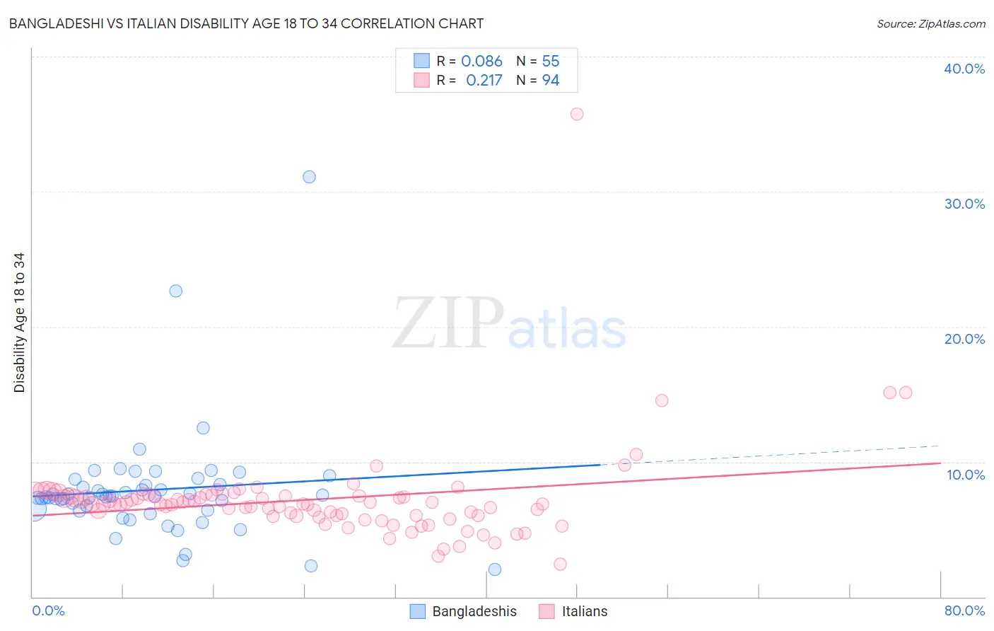 Bangladeshi vs Italian Disability Age 18 to 34