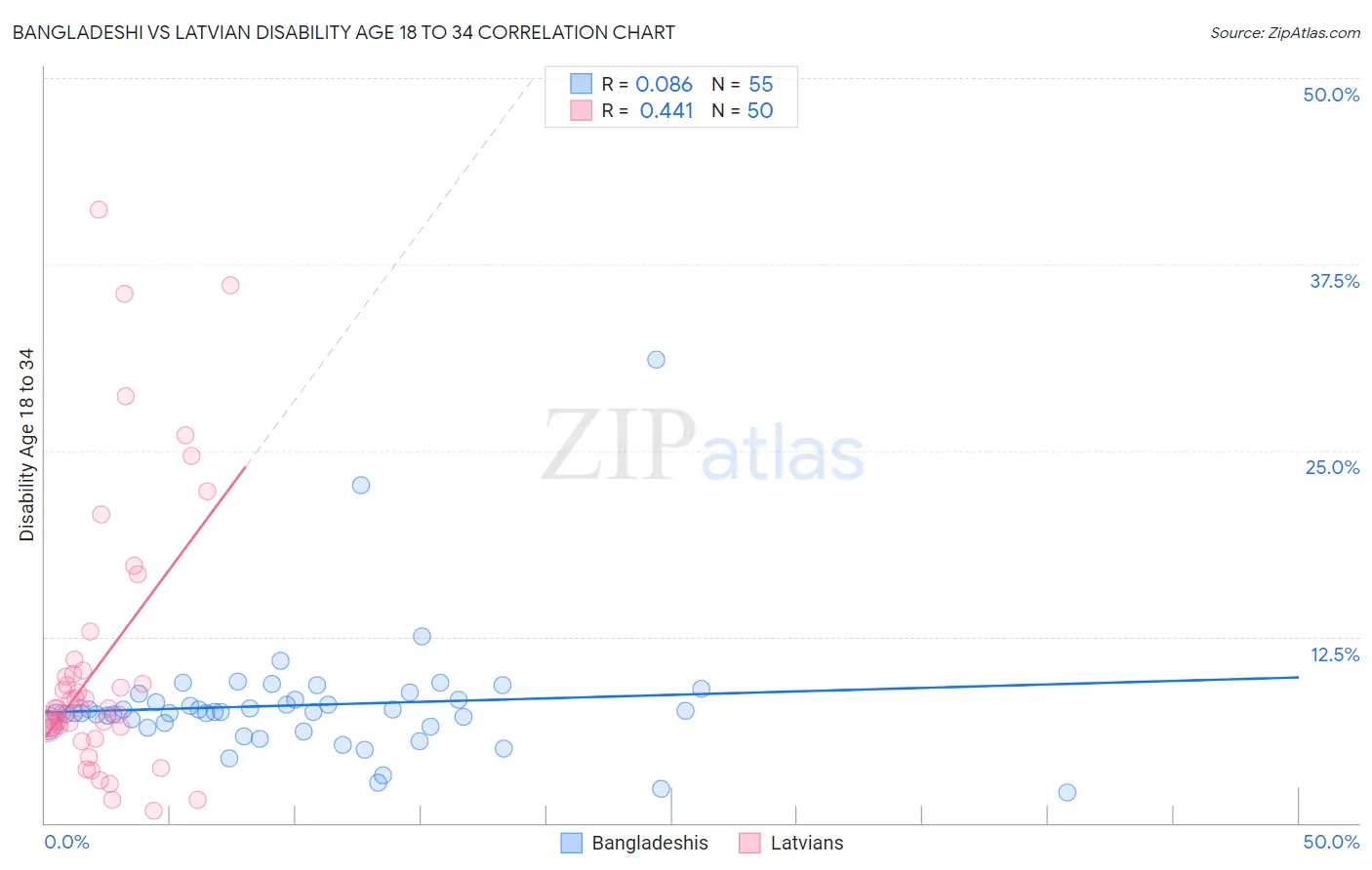 Bangladeshi vs Latvian Disability Age 18 to 34