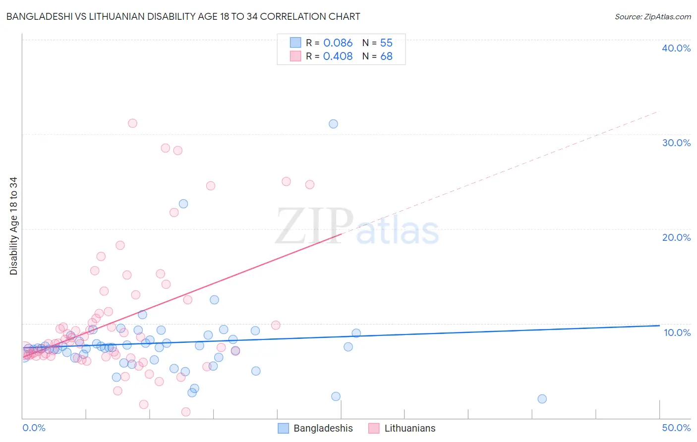 Bangladeshi vs Lithuanian Disability Age 18 to 34