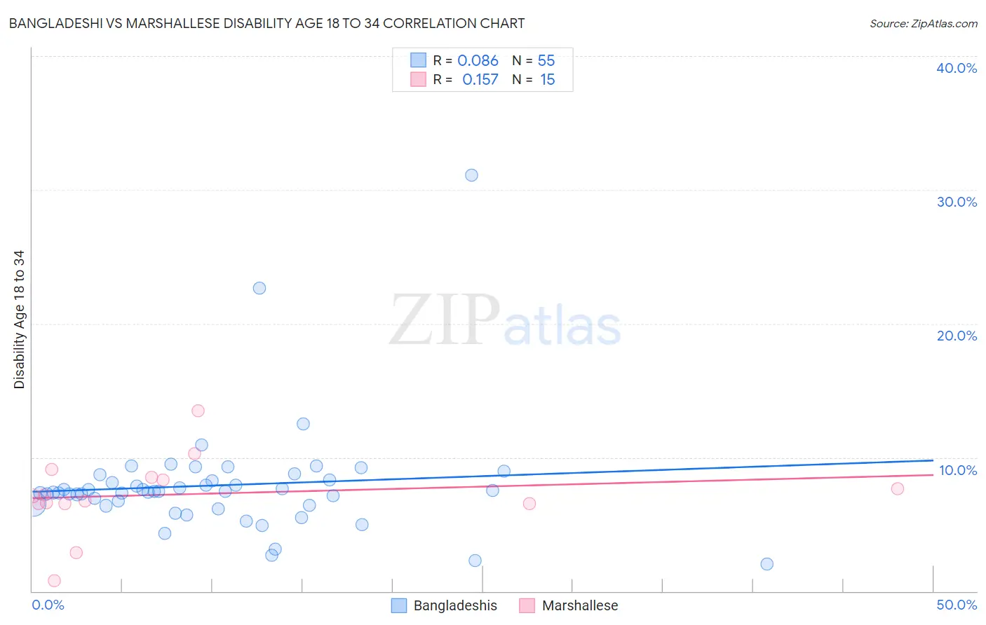 Bangladeshi vs Marshallese Disability Age 18 to 34