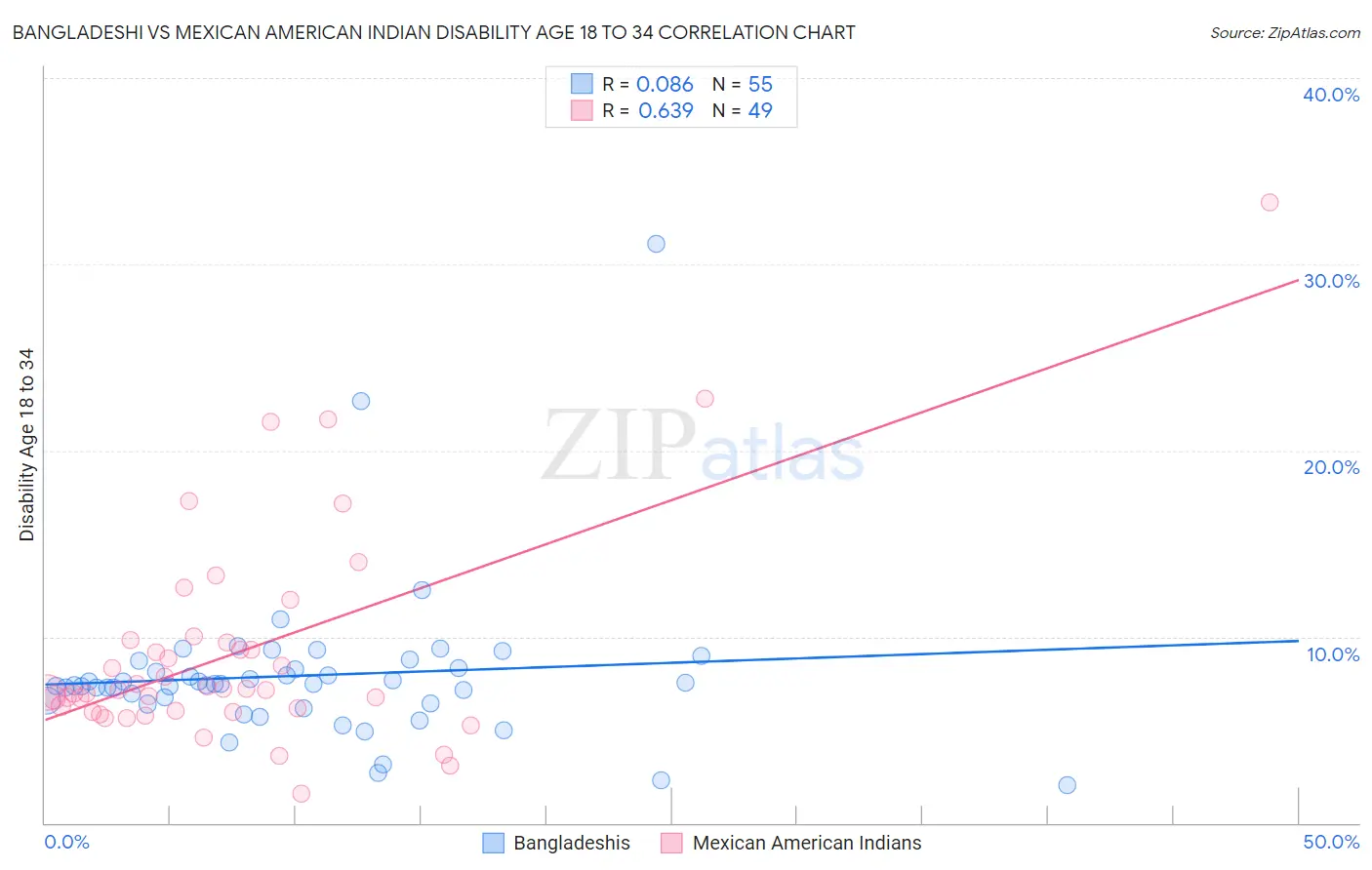 Bangladeshi vs Mexican American Indian Disability Age 18 to 34