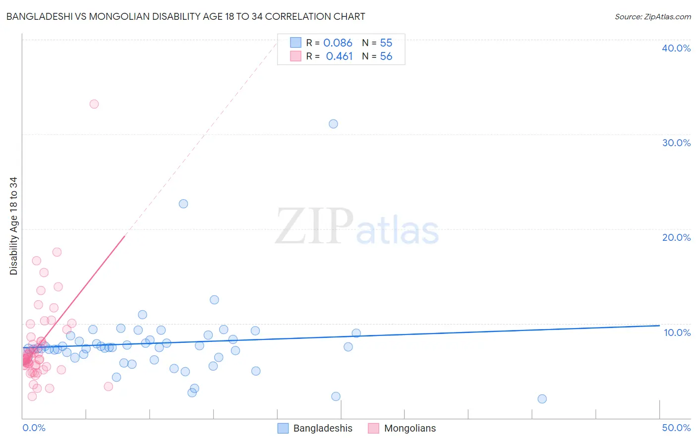 Bangladeshi vs Mongolian Disability Age 18 to 34