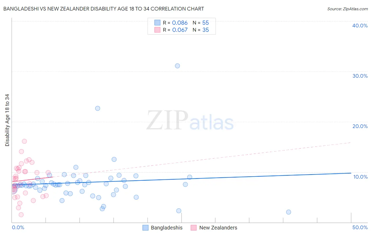 Bangladeshi vs New Zealander Disability Age 18 to 34