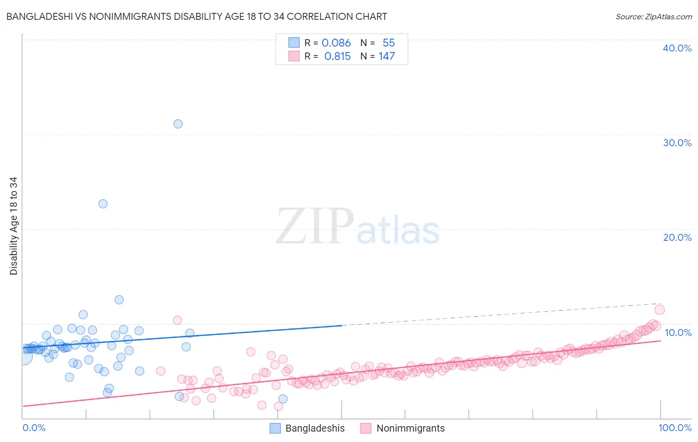 Bangladeshi vs Nonimmigrants Disability Age 18 to 34