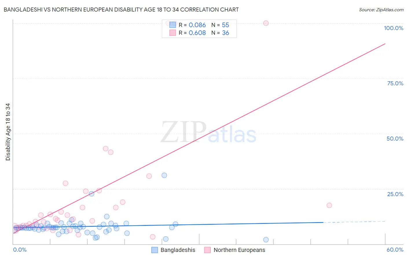 Bangladeshi vs Northern European Disability Age 18 to 34