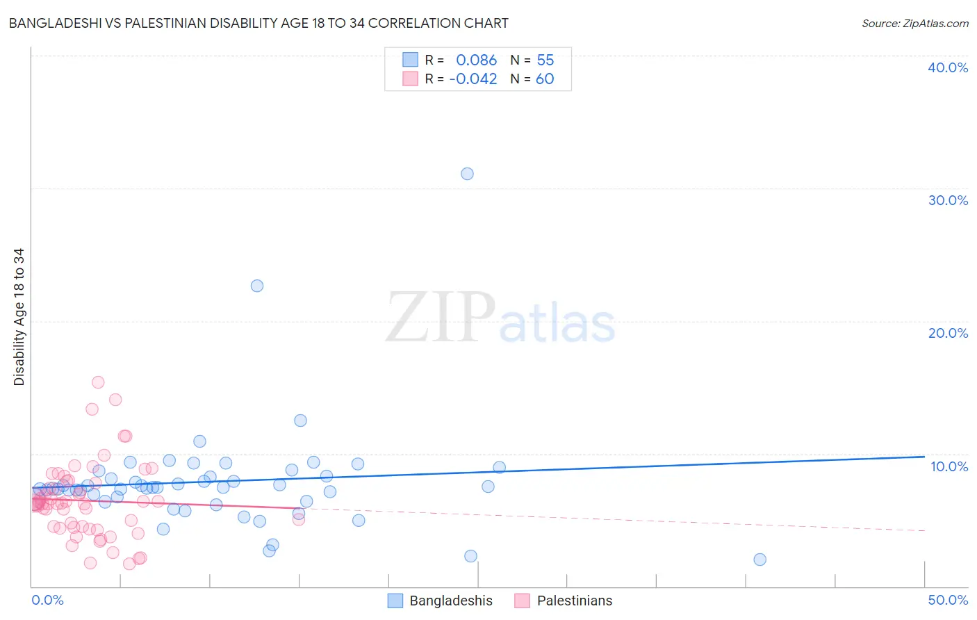 Bangladeshi vs Palestinian Disability Age 18 to 34